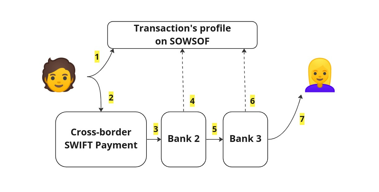 Speed up cross border payments sowsof